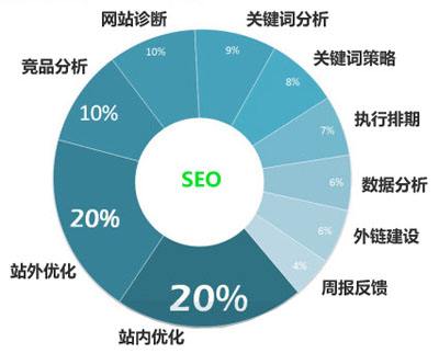 網(wǎng)站優(yōu)化要注意哪些細(xì)節(jié)操作呢？