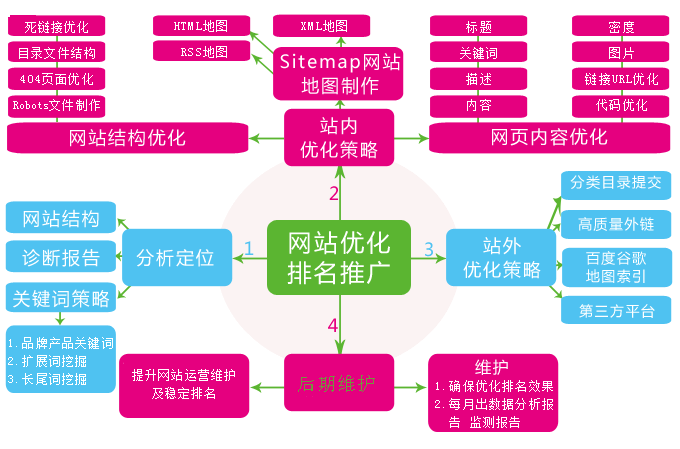 網(wǎng)站不設(shè)置關(guān)鍵詞排名卻靠前的原因是什么？